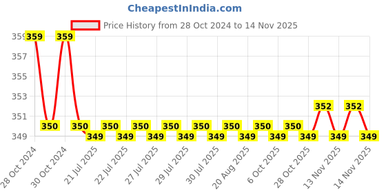 moglix.com Kozdiko 2 Pcs Sheen 15W 9 LED 6000k Transformer Bumble Bee Style LED Fog Light Set for Yamaha FZ S, koz_81396 kozdiko Price History Graph from 28 Oct 2024 to 12 Nov 2025