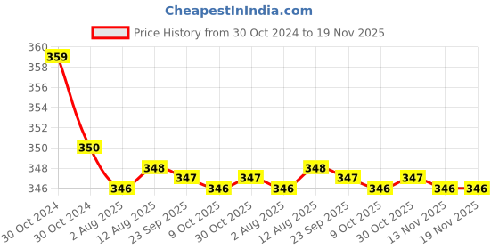 moglix.com Kozdiko 2 Pcs Sheen 15W 9 LED 6000k Transformer Bumble Bee Style LED Fog Light Set for Yamaha FZI, koz_81399 kozdiko Price History Graph from 30 Oct 2024 to 18 Nov 2025