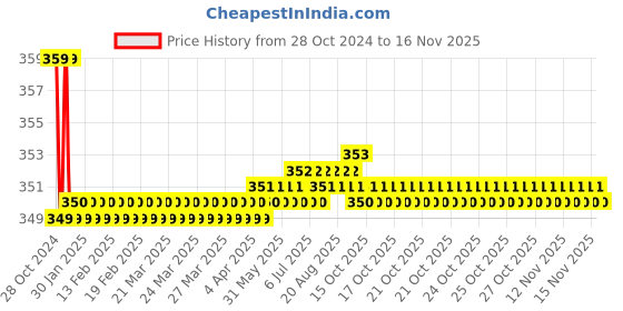 moglix.com Kozdiko 2 Pcs Sheen 15W 9 LED 6000k Transformer Bumble Bee Style LED Fog Light Set for Yamaha Saluto, koz_81588 kozdiko Price History Graph from 28 Oct 2024 to 15 Nov 2025