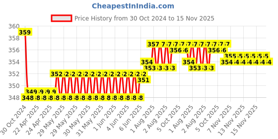 moglix.com Kozdiko 2 Pcs Sheen 15W 9 LED 6000k Transformer Bumble Bee Style LED Fog Light Set for Yamaha YZF R1, koz_81240 kozdiko Price History Graph from 30 Oct 2024 to 15 Nov 2025