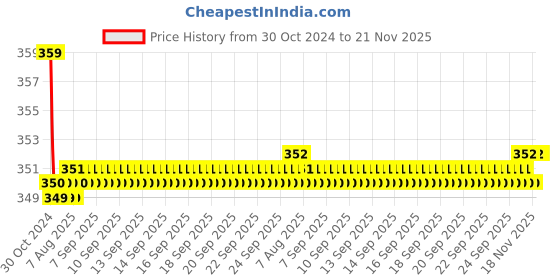 moglix.com Kozdiko 2 Pcs Sheen 15W 9 LED 6000k Transformer Bumble Bee Style LED Fog Light Set for Yamaha YZF R15, koz_81236 kozdiko Price History Graph from 30 Oct 2024 to 21 Nov 2025