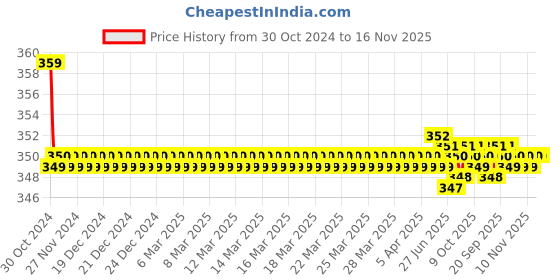 moglix.com Kozdiko 2 Pcs Sheen 15W 9 LED 6000k Transformer Bumble Bee Style LED Fog Light Set for Yamaha YZF Rim, koz_81354 kozdiko Price History Graph from 30 Oct 2024 to 16 Nov 2025