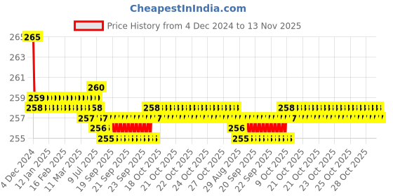 moglix.com Kozdiko 2 Pcs Sheen 9 LED 6000k Cree LED Transformer Bumble Bee Style LED Fog Light Set for Aprilia SR 150 kozdiko Price History Graph from 4 Dec 2024 to 12 Nov 2025
