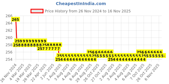 moglix.com Kozdiko 2 Pcs Sheen 9 LED 6000k Cree LED Transformer Bumble Bee Style LED Fog Light Set for Ather Energy 450 kozdiko Price History Graph from 26 Nov 2024 to 16 Nov 2025