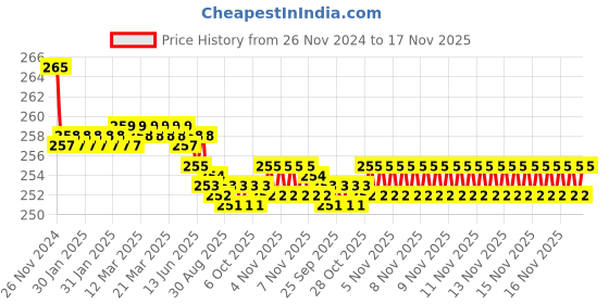 moglix.com Kozdiko 2 Pcs Sheen 9 LED 6000k Cree LED Transformer Bumble Bee Style LED Fog Light Set for Avon E Mate kozdiko Price History Graph from 26 Nov 2024 to 16 Nov 2025