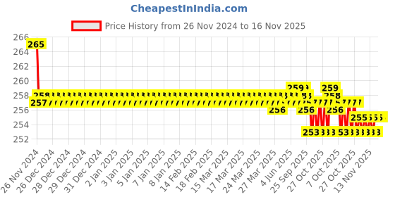 moglix.com Kozdiko 2 Pcs Sheen 9 LED 6000k Cree LED Transformer Bumble Bee Style LED Fog Light Set for Avon E Scoot kozdiko Price History Graph from 26 Nov 2024 to 16 Nov 2025
