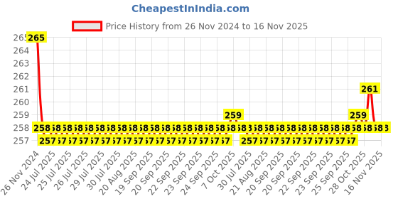 moglix.com Kozdiko 2 Pcs Sheen 9 LED 6000k Cree LED Transformer Bumble Bee Style LED Fog Light Set for Avon E Star kozdiko Price History Graph from 26 Nov 2024 to 15 Nov 2025