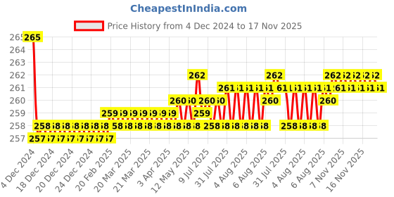 moglix.com Kozdiko 2 Pcs Sheen 9 LED 6000k Cree LED Transformer Bumble Bee Style LED Fog Light Set for Bajaj Kristal 640 kozdiko Price History Graph from 4 Dec 2024 to 16 Nov 2025