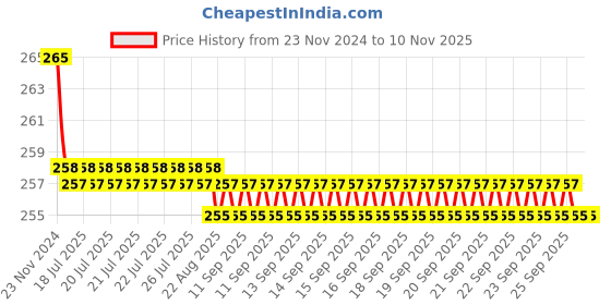 moglix.com Kozdiko 2 Pcs Sheen 9 LED 6000k Cree LED Transformer Bumble Bee Style LED Fog Light Set for Bajaj Spirit 640 kozdiko Price History Graph from 23 Nov 2024 to 7 Nov 2025