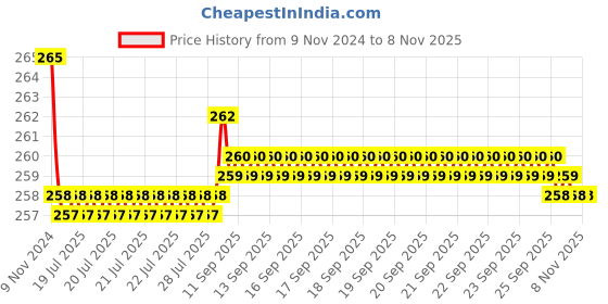 moglix.com Kozdiko 2 Pcs Sheen 9 LED 6000k Cree LED Transformer Bumble Bee Style LED Fog Light Set for Hero Duet kozdiko Price History Graph from 9 Nov 2024 to 8 Nov 2025