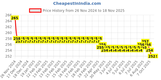 moglix.com Kozdiko 2 Pcs Sheen 9 LED 6000k Cree LED Transformer Bumble Bee Style LED Fog Light Set for Hero Electric Cruz kozdiko Price History Graph from 26 Nov 2024 to 16 Nov 2025