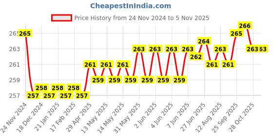 moglix.com Kozdiko 2 Pcs Sheen 9 LED 6000k Cree LED Transformer Bumble Bee Style LED Fog Light Set for Hero Electric NYX Front kozdiko Price History Graph from 24 Nov 2024 to 5 Nov 2025