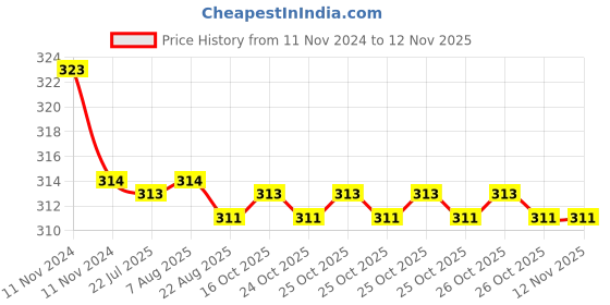 moglix.com Kozdiko 2 Pcs Sheen 9 LED 6000k Cree LED Transformer Bumble Bee Style LED Fog Light Set for Hero Electric Optima Pluse kozdiko Price History Graph from 11 Nov 2024 to 12 Nov 2025