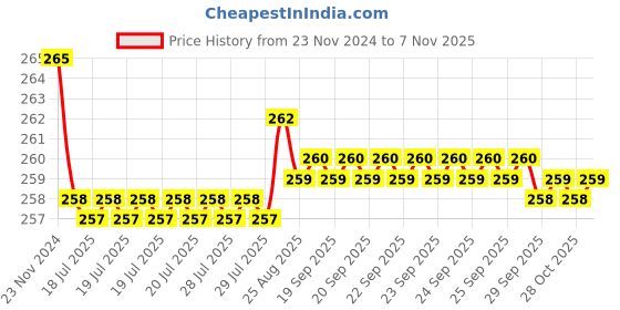 moglix.com Kozdiko 2 Pcs Sheen 9 LED 6000k Cree LED Transformer Bumble Bee Style LED Fog Light Set for Hero Electric Photon kozdiko Price History Graph from 23 Nov 2024 to 7 Nov 2025
