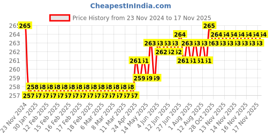 moglix.com Kozdiko 2 Pcs Sheen 9 LED 6000k Cree LED Transformer Bumble Bee Style LED Fog Light Set for Hero Maestro kozdiko Price History Graph from 23 Nov 2024 to 15 Nov 2025