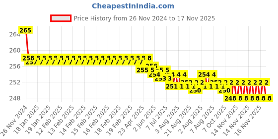 moglix.com Kozdiko 2 Pcs Sheen 9 LED 6000k Cree LED Transformer Bumble Bee Style LED Fog Light Set for Hero NYX 12 kozdiko Price History Graph from 26 Nov 2024 to 16 Nov 2025