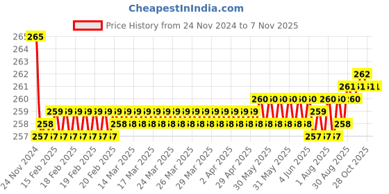 moglix.com Kozdiko 2 Pcs Sheen 9 LED 6000k Cree LED Transformer Bumble Bee Style LED Fog Light Set for Hero Pleasure kozdiko Price History Graph from 24 Nov 2024 to 7 Nov 2025