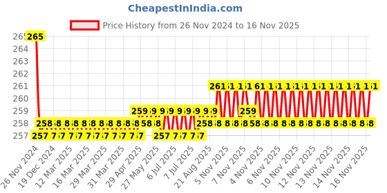 moglix.com Kozdiko 2 Pcs Sheen 9 LED 6000k Cree LED Transformer Bumble Bee Style LED Fog Light Set for Hero ZIR kozdiko Price History Graph from 26 Nov 2024 to 15 Nov 2025