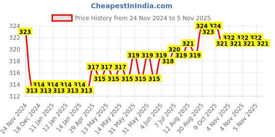 moglix.com Kozdiko 2 Pcs Sheen 9 LED 6000k Cree LED Transformer Bumble Bee Style LED Fog Light Set for Honda Activa i kozdiko Price History Graph from 24 Nov 2024 to 4 Nov 2025