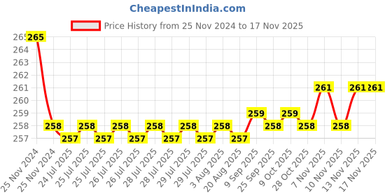 moglix.com Kozdiko 2 Pcs Sheen 9 LED 6000k Cree LED Transformer Bumble Bee Style LED Fog Light Set for Honda Aviator kozdiko Price History Graph from 25 Nov 2024 to 16 Nov 2025