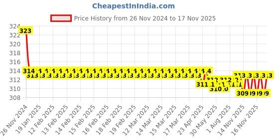 moglix.com Kozdiko 2 Pcs Sheen 9 LED 6000k Cree LED Transformer Bumble Bee Style LED Fog Light Set for Honda Cliq Mileage kozdiko Price History Graph from 26 Nov 2024 to 16 Nov 2025
