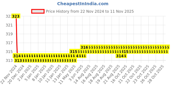 moglix.com Kozdiko 2 Pcs Sheen 9 LED 6000k Cree LED Transformer Bumble Bee Style LED Fog Light Set for Honda Grazia kozdiko Price History Graph from 22 Nov 2024 to 11 Nov 2025