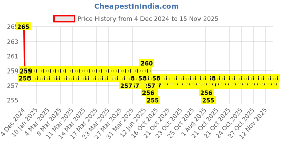 moglix.com Kozdiko 2 Pcs Sheen 9 LED 6000k Cree LED Transformer Bumble Bee Style LED Fog Light Set for Lohia Oma Star Li kozdiko Price History Graph from 4 Dec 2024 to 15 Nov 2025