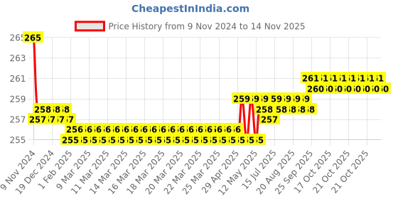 moglix.com Kozdiko 2 Pcs Sheen 9 LED 6000k Cree LED Transformer Bumble Bee Style LED Fog Light Set for Mahindra Duro kozdiko Price History Graph from 9 Nov 2024 to 14 Nov 2025