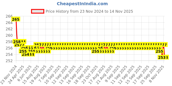 moglix.com Kozdiko 2 Pcs Sheen 9 LED 6000k Cree LED Transformer Bumble Bee Style LED Fog Light Set for Mahindra Gusto kozdiko Price History Graph from 23 Nov 2024 to 14 Nov 2025