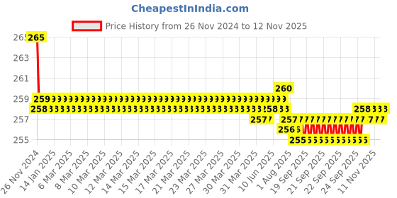 moglix.com Kozdiko 2 Pcs Sheen 9 LED 6000k Cree LED Transformer Bumble Bee Style LED Fog Light Set for Mahindra Rodeo kozdiko Price History Graph from 26 Nov 2024 to 12 Nov 2025