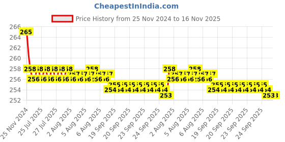 moglix.com Kozdiko 2 Pcs Sheen 9 LED 6000k Cree LED Transformer Bumble Bee Style LED Fog Light Set for Okinawa Praise kozdiko Price History Graph from 25 Nov 2024 to 16 Nov 2025