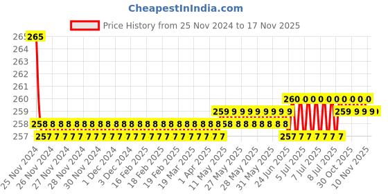 moglix.com Kozdiko 2 Pcs Sheen 9 LED 6000k Cree LED Transformer Bumble Bee Style LED Fog Light Set for Okinawa Ridge kozdiko Price History Graph from 25 Nov 2024 to 16 Nov 2025