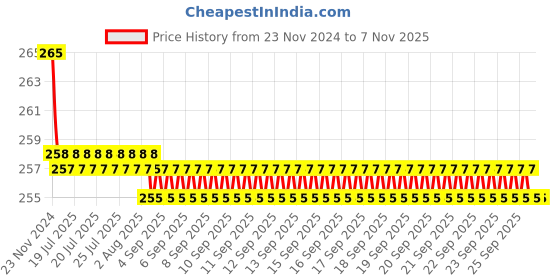 moglix.com Kozdiko 2 Pcs Sheen 9 LED 6000k Cree LED Transformer Bumble Bee Style LED Fog Light Set for Suzuki Swish 125 kozdiko Price History Graph from 23 Nov 2024 to 6 Nov 2025