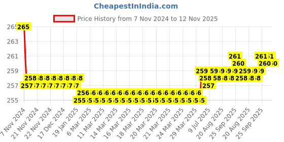 moglix.com Kozdiko 2 Pcs Sheen 9 LED 6000k Cree LED Transformer Bumble Bee Style LED Fog Light Set for TVS Jupiter 125 kozdiko Price History Graph from 7 Nov 2024 to 12 Nov 2025
