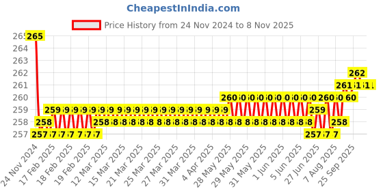 moglix.com Kozdiko 2 Pcs Sheen 9 LED 6000k Cree LED Transformer Bumble Bee Style LED Fog Light Set for TVS Zest kozdiko Price History Graph from 24 Nov 2024 to 7 Nov 2025