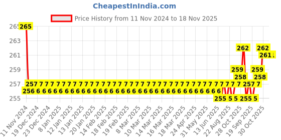 moglix.com Kozdiko 2 Pcs Sheen 9 LED 6000k Cree LED Transformer Bumble Bee Style LED Fog Light Set for Vespa Liberty kozdiko Price History Graph from 11 Nov 2024 to 18 Nov 2025
