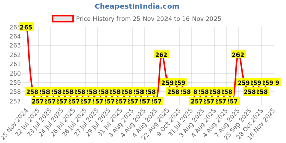 moglix.com Kozdiko 2 Pcs Sheen 9 LED 6000k Cree LED Transformer Bumble Bee Style LED Fog Light Set for Vespa LX 150 kozdiko Price History Graph from 25 Nov 2024 to 15 Nov 2025