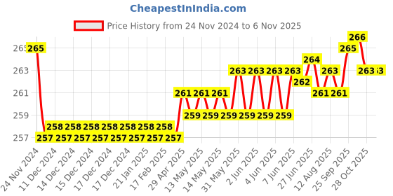 moglix.com Kozdiko 2 Pcs Sheen 9 LED 6000k Cree LED Transformer Bumble Bee Style LED Fog Light Set for Vespa SXL 150 kozdiko Price History Graph from 24 Nov 2024 to 6 Nov 2025