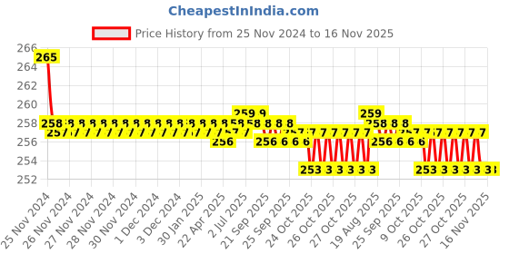 moglix.com Kozdiko 2 Pcs Sheen 9 LED 6000k Cree LED Transformer Bumble Bee Style LED Fog Light Set for Vespa VXL 150 kozdiko Price History Graph from 25 Nov 2024 to 15 Nov 2025