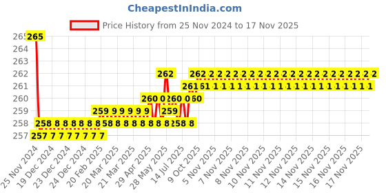 moglix.com Kozdiko 2 Pcs Sheen 9 LED 6000k Cree LED Transformer Bumble Bee Style LED Fog Light Set for Yamaha Ray Z kozdiko Price History Graph from 25 Nov 2024 to 16 Nov 2025