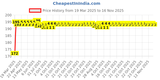 moglix.com Kozdiko 2 Pcs Square &a; Oval Glass Transparent Rear-View Mirror Anti-Fog Film Set for Toyota Fortuner (2021-Present) kozdiko Price History Graph from 19 Mar 2025 to 16 Nov 2025