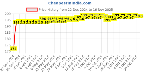 moglix.com Kozdiko 2 Pcs Square &a; Oval Glass Transparent Rear-View Mirror Anti-Fog Film Set for Toyota Land Cruiser kozdiko Price History Graph from 22 Dec 2024 to 16 Nov 2025