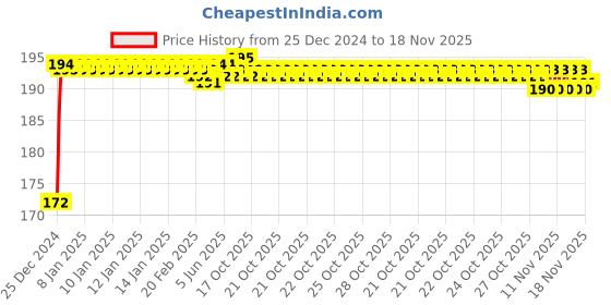 moglix.com Kozdiko 2 Pcs Square &a; Oval Glass Transparent Rear-View Mirror Anti-Fog Film Set for Volkswagen Arteon kozdiko Price History Graph from 25 Dec 2024 to 17 Nov 2025