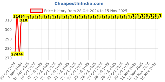 moglix.com Kozdiko 2 Pcs T10 LED RGB Bike Interior Fancy/Parking Remote Control Light Set for Aprilia Caponord 1200 kozdiko Price History Graph from 28 Oct 2024 to 15 Nov 2025