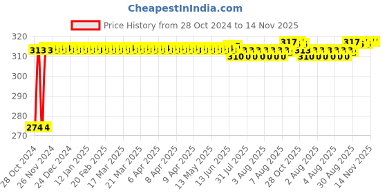 moglix.com Kozdiko 2 Pcs T10 LED RGB Bike Interior Fancy/Parking Remote Control Light Set for Bajaj Discover 100 kozdiko Price History Graph from 28 Oct 2024 to 14 Nov 2025