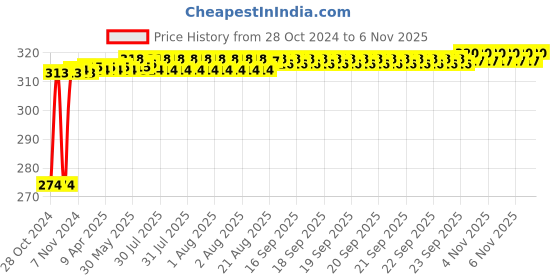 moglix.com Kozdiko 2 Pcs T10 LED RGB Bike Interior Fancy/Parking Remote Control Light Set for Bajaj Pulsar 200 kozdiko Price History Graph from 28 Oct 2024 to 5 Nov 2025