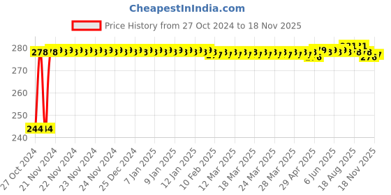 moglix.com Kozdiko 2 Pcs T10 LED RGB Bike Interior Fancy/Parking Remote Control Light Set for Bajaj Pulsar As 220 kozdiko Price History Graph from 27 Oct 2024 to 18 Nov 2025