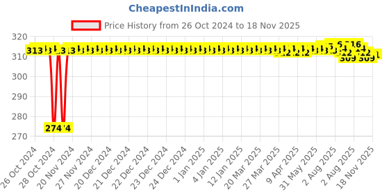 moglix.com Kozdiko 2 Pcs T10 LED RGB Bike Interior Fancy/Parking Remote Control Light Set for Bajaj Pulsar Vs 400 kozdiko Price History Graph from 26 Oct 2024 to 18 Nov 2025