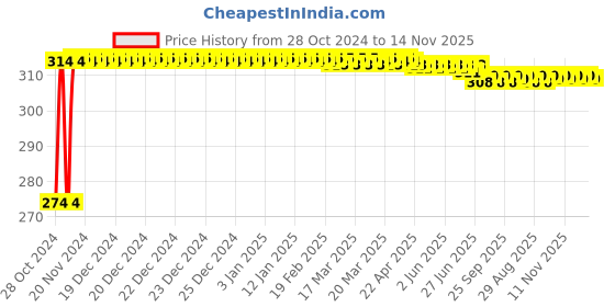 moglix.com Kozdiko 2 Pcs T10 LED RGB Bike Interior Fancy/Parking Remote Control Light Set for Bajaj RS 200 kozdiko Price History Graph from 28 Oct 2024 to 14 Nov 2025