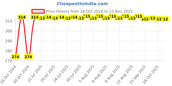 moglix.com Kozdiko 2 Pcs T10 LED RGB Bike Interior Fancy/Parking Remote Control Light Set for Ducati 1299 Panigale kozdiko Price History Graph from 28 Oct 2024 to 13 Nov 2025